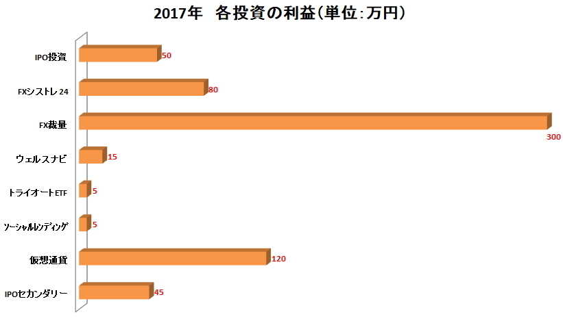 Ipo投資だけでは収益率が低い時代に突入 他投資への理想の資金配分と投資のコツを完全公開 今年の各投資合計利益は約 600万円